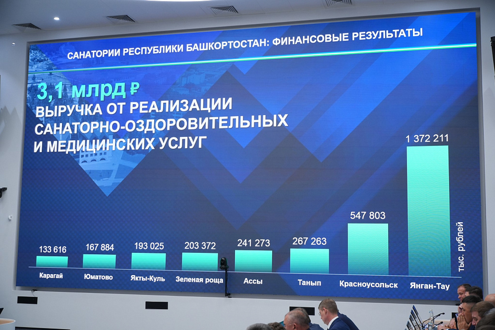 Средний уровень заполняемости санаториев Башкирии превысил 95%